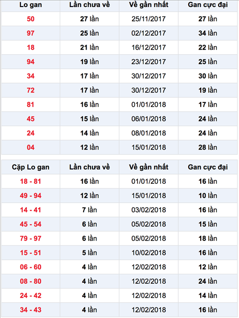 Thong ke Lo gan XSHCM 3-3-2018